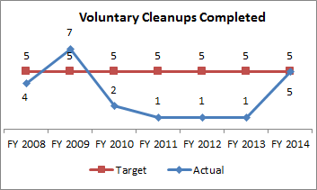Voluntary Cleanups Completed